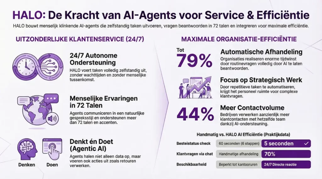 infographic over efficientie en kerncijfers van HALO integratie